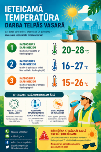Temperatūra Darba telpās vasarā