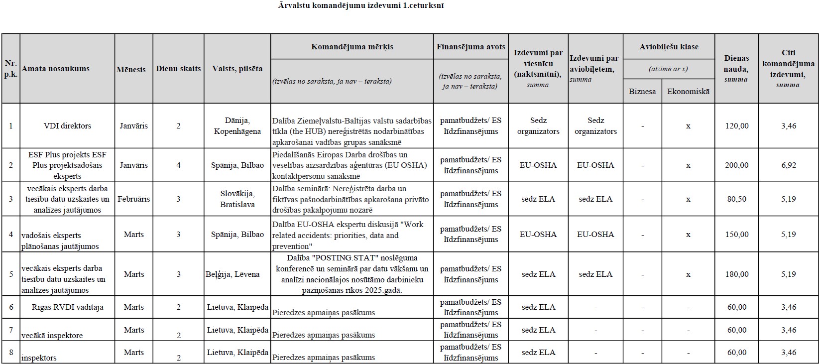 Pielikums_par ārvalstu komandējumu izdevumiem