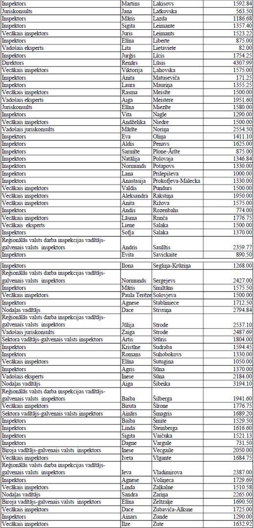 Amatpersonu atalgojums 04.2025