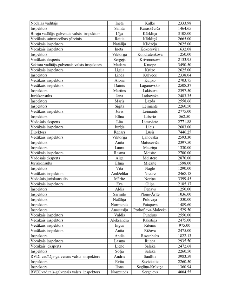 Darbinieku atalgojums 05.2025 2