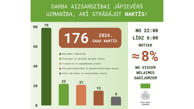 Nelaimes gadījumu naktī statistikas datu grafiks
