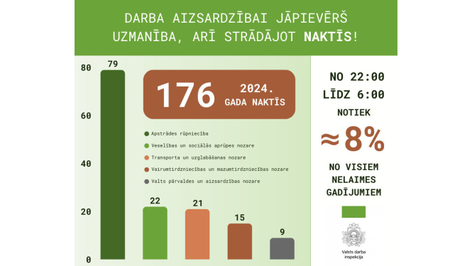 Nelaimes gadījumu naktī statistikas datu grafiks