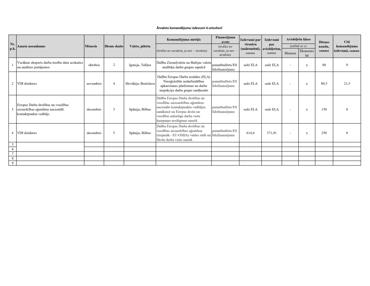 Ārvalstu komandējumu izdevumiem_VDI_4.ceturksnis