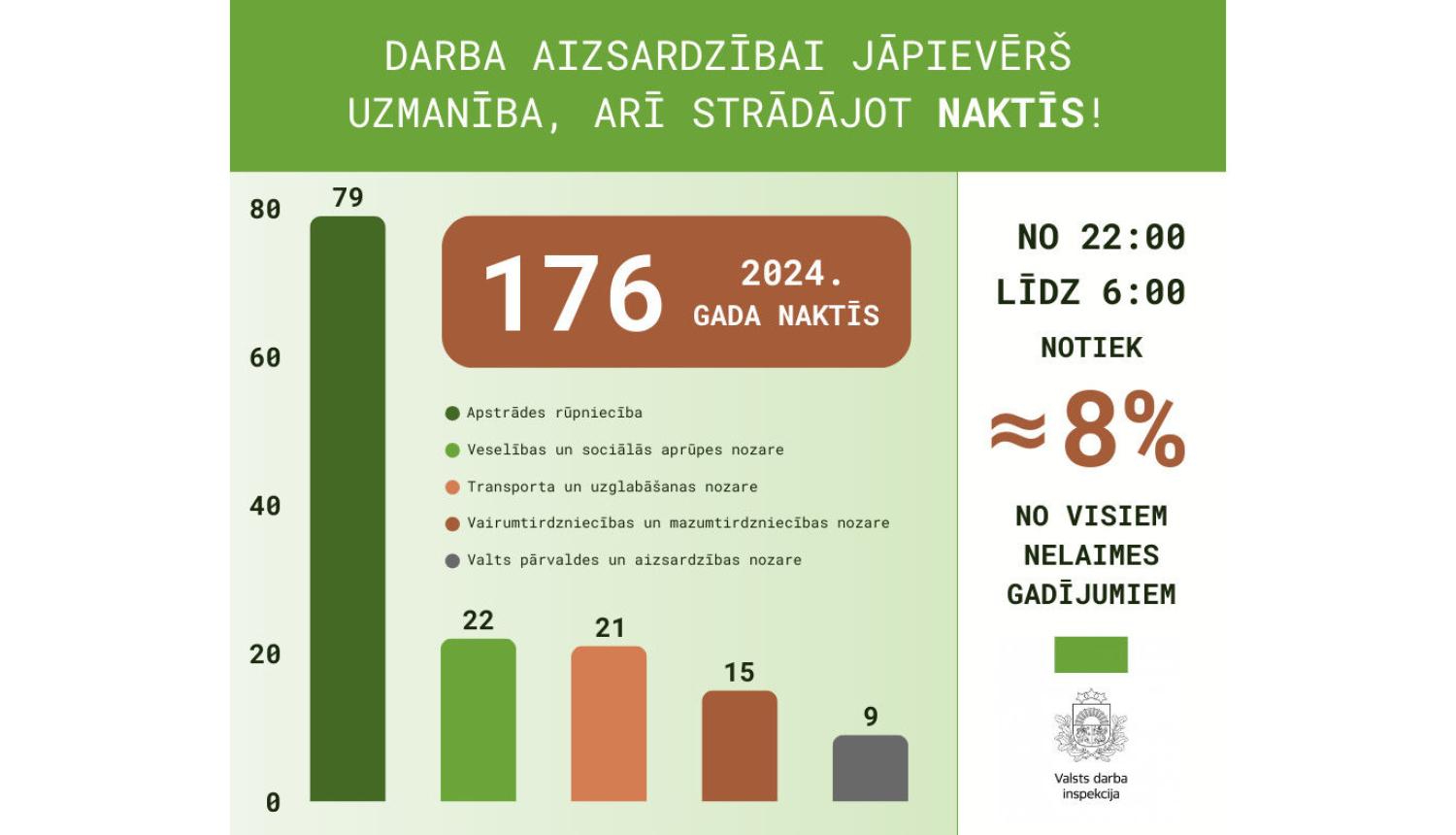 Nelaimes gadījumu naktī statistikas datu grafiks